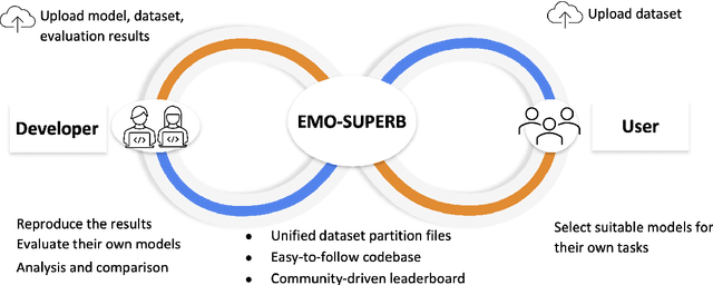 Figure 1 for EMO-SUPERB: An In-depth Look at Speech Emotion Recognition