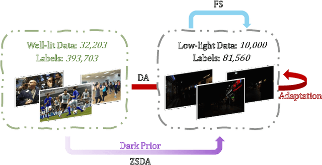 Figure 1 for Boosting Object Detection with Zero-Shot Day-Night Domain Adaptation