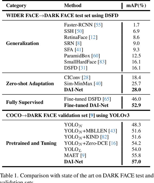 Figure 2 for Boosting Object Detection with Zero-Shot Day-Night Domain Adaptation