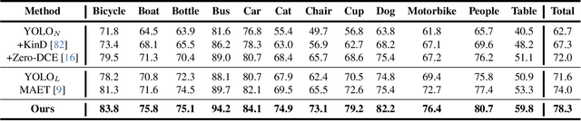 Figure 4 for Boosting Object Detection with Zero-Shot Day-Night Domain Adaptation