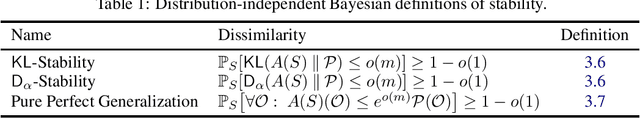 Figure 1 for The Bayesian Stability Zoo