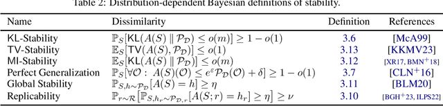 Figure 3 for The Bayesian Stability Zoo