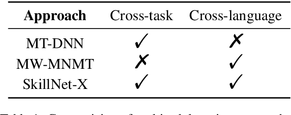 Figure 1 for SkillNet-X: A Multilingual Multitask Model with Sparsely Activated Skills