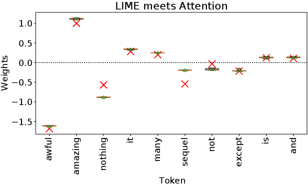 Figure 4 for Attention Meets Post-hoc Interpretability: A Mathematical Perspective