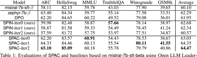 Figure 1 for Self-Play with Adversarial Critic: Provable and Scalable Offline Alignment for Language Models