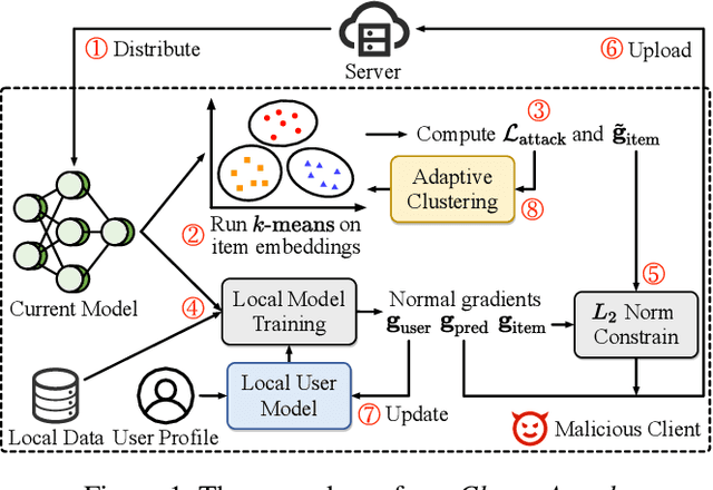 Figure 1 for Untargeted Attack against Federated Recommendation Systems via Poisonous Item Embeddings and the Defense