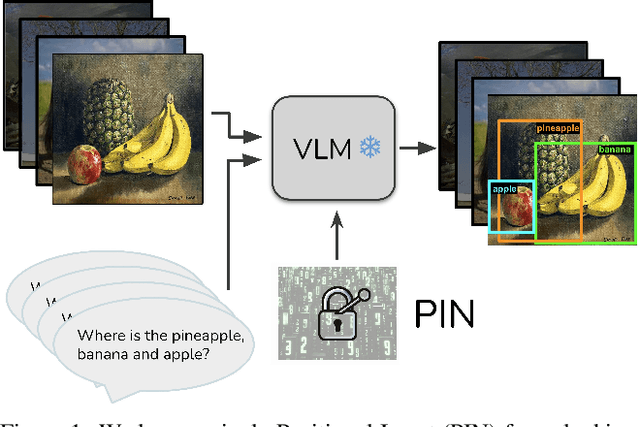 Figure 1 for PIN: Positional Insert Unlocks Object Localisation Abilities in VLMs