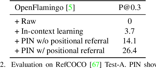 Figure 4 for PIN: Positional Insert Unlocks Object Localisation Abilities in VLMs