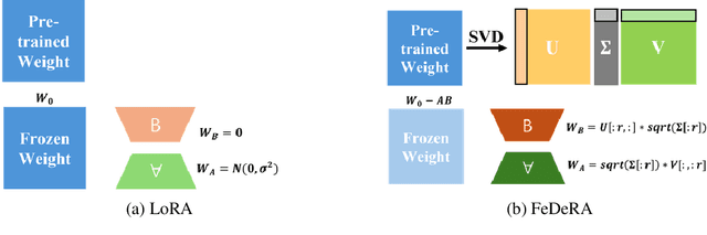 Figure 3 for FeDeRA:Efficient Fine-tuning of Language Models in Federated Learning Leveraging Weight Decomposition