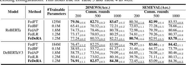 Figure 4 for FeDeRA:Efficient Fine-tuning of Language Models in Federated Learning Leveraging Weight Decomposition