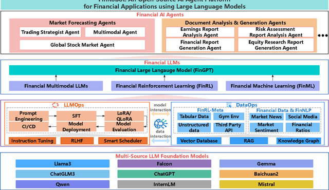 Figure 1 for FinRobot: An Open-Source AI Agent Platform for Financial Applications using Large Language Models