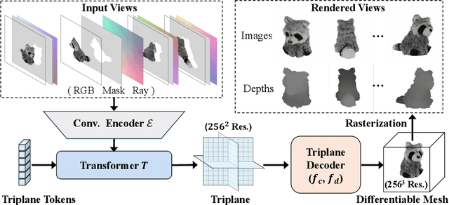 Figure 2 for GTR: Improving Large 3D Reconstruction Models through Geometry and Texture Refinement