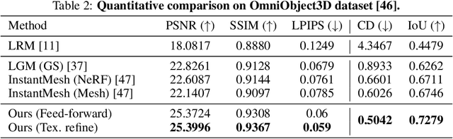 Figure 3 for GTR: Improving Large 3D Reconstruction Models through Geometry and Texture Refinement