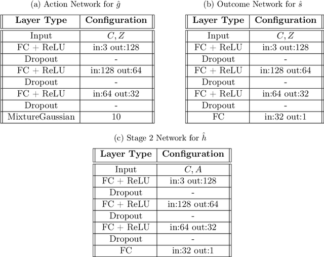 Figure 2 for Learning Decision Policies with Instrumental Variables through Double Machine Learning