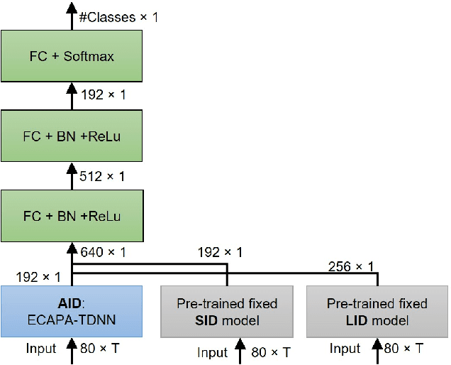 Figure 2 for Advanced accent/dialect identification and accentedness assessment with multi-embedding models and automatic speech recognition