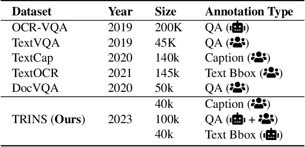 Figure 1 for TRINS: Towards Multimodal Language Models that Can Read