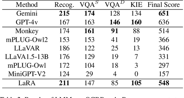 Figure 4 for TRINS: Towards Multimodal Language Models that Can Read