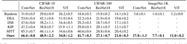 Figure 4 for Scaling Up Dataset Distillation to ImageNet-1K with Constant Memory