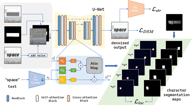 Figure 4 for UDiffText: A Unified Framework for High-quality Text Synthesis in Arbitrary Images via Character-aware Diffusion Models