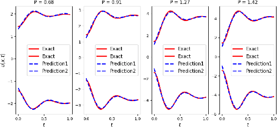 Figure 1 for PINNs-Based Uncertainty Quantification for Transient Stability Analysis