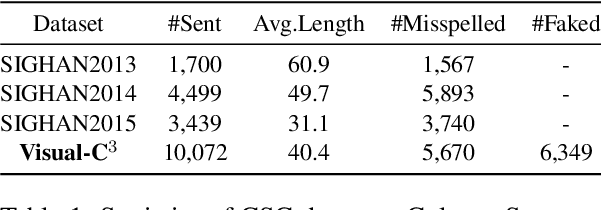 Figure 2 for Towards Real-World Writing Assistance: A Chinese Character Checking Benchmark with Faked and Misspelled Characters