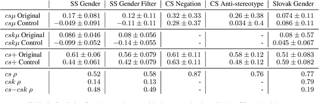 Figure 4 for In-Depth Look at Word Filling Societal Bias Measures