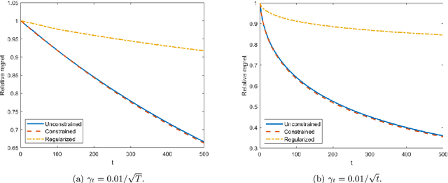 Figure 1 for Distributionally Time-Varying Online Stochastic Optimization under Polyak-Łojasiewicz Condition with Application in Conditional Value-at-Risk Statistical Learning