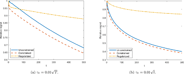 Figure 2 for Distributionally Time-Varying Online Stochastic Optimization under Polyak-Łojasiewicz Condition with Application in Conditional Value-at-Risk Statistical Learning