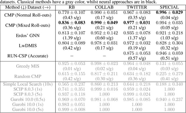 Figure 2 for Maximum Independent Set: Self-Training through Dynamic Programming