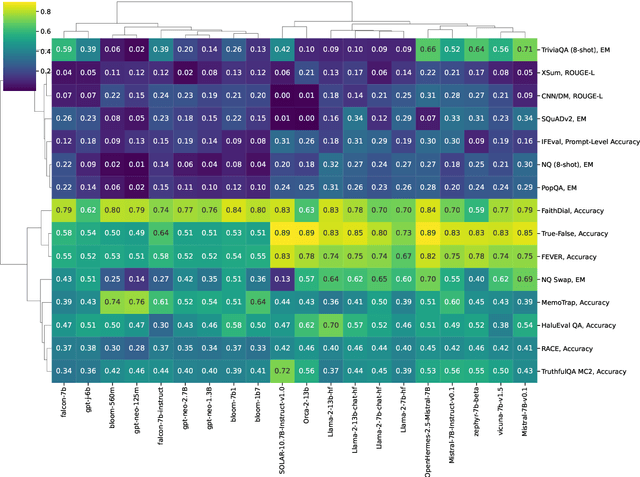 Figure 3 for The Hallucinations Leaderboard -- An Open Effort to Measure Hallucinations in Large Language Models