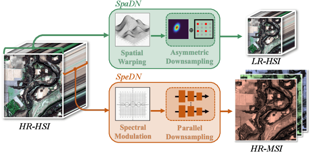 Figure 1 for Physics-Inspired Degradation Models for Hyperspectral Image Fusion