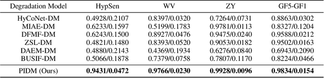 Figure 2 for Physics-Inspired Degradation Models for Hyperspectral Image Fusion