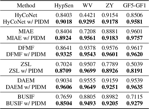 Figure 4 for Physics-Inspired Degradation Models for Hyperspectral Image Fusion