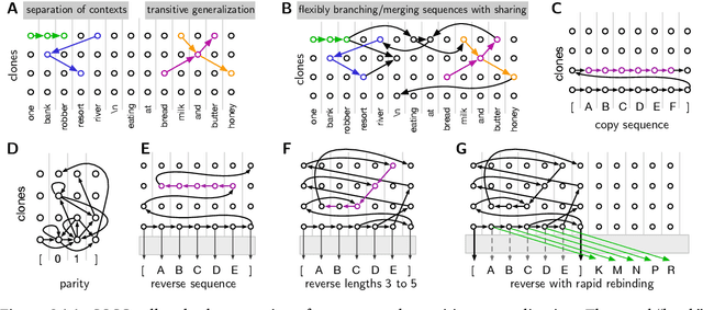 Figure 3 for Schema-learning and rebinding as mechanisms of in-context learning and emergence