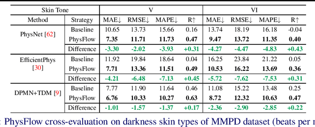 Figure 4 for PhysFlow: Skin tone transfer for remote heart rate estimation through conditional normalizing flows