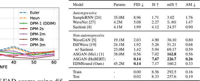 Figure 3 for EDMSound: Spectrogram Based Diffusion Models for Efficient and High-Quality Audio Synthesis