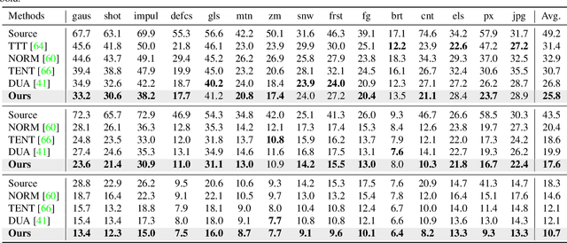 Figure 2 for Neuro-Modulated Hebbian Learning for Fully Test-Time Adaptation