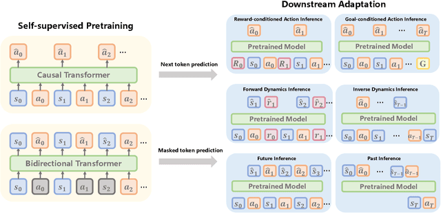 Figure 1 for Self-supervised Pretraining for Decision Foundation Model: Formulation, Pipeline and Challenges