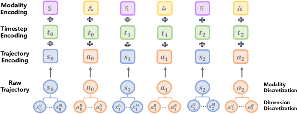 Figure 3 for Self-supervised Pretraining for Decision Foundation Model: Formulation, Pipeline and Challenges