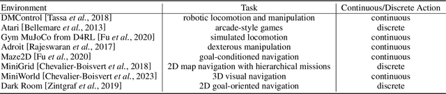 Figure 2 for Self-supervised Pretraining for Decision Foundation Model: Formulation, Pipeline and Challenges