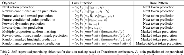 Figure 4 for Self-supervised Pretraining for Decision Foundation Model: Formulation, Pipeline and Challenges