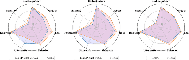 Figure 4 for Neeko: Leveraging Dynamic LoRA for Efficient Multi-Character Role-Playing Agent