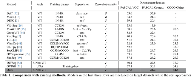 Figure 2 for Image-to-Image Matching via Foundation Models: A New Perspective for Open-Vocabulary Semantic Segmentation