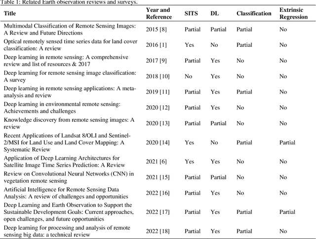 Figure 1 for Deep Learning for Satellite Image Time Series Analysis: A Review