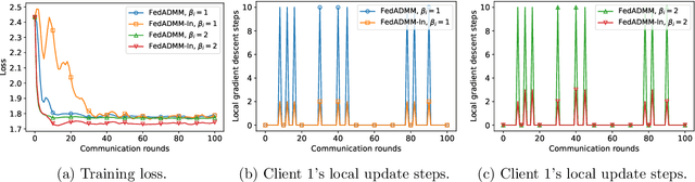 Figure 2 for FedADMM-InSa: An Inexact and Self-Adaptive ADMM for Federated Learning