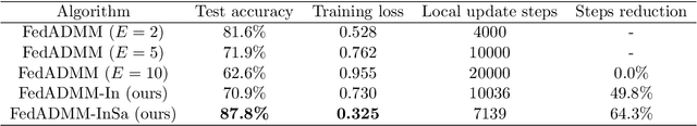 Figure 4 for FedADMM-InSa: An Inexact and Self-Adaptive ADMM for Federated Learning