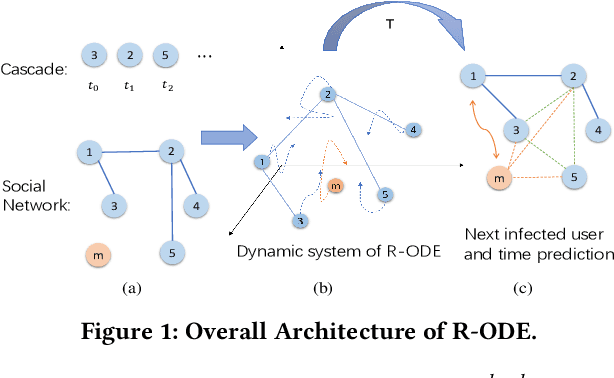 Figure 1 for R-ODE: Ricci Curvature Tells When You Will be Informed