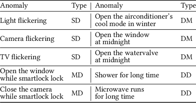 Figure 4 for Make Your Home Safe: Time-aware Unsupervised User Behavior Anomaly Detection in Smart Homes via Loss-guided Mask