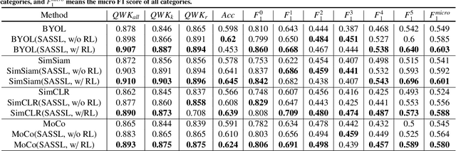 Figure 4 for Stain-Adaptive Self-Supervised Learning for Histopathology Image Analysis