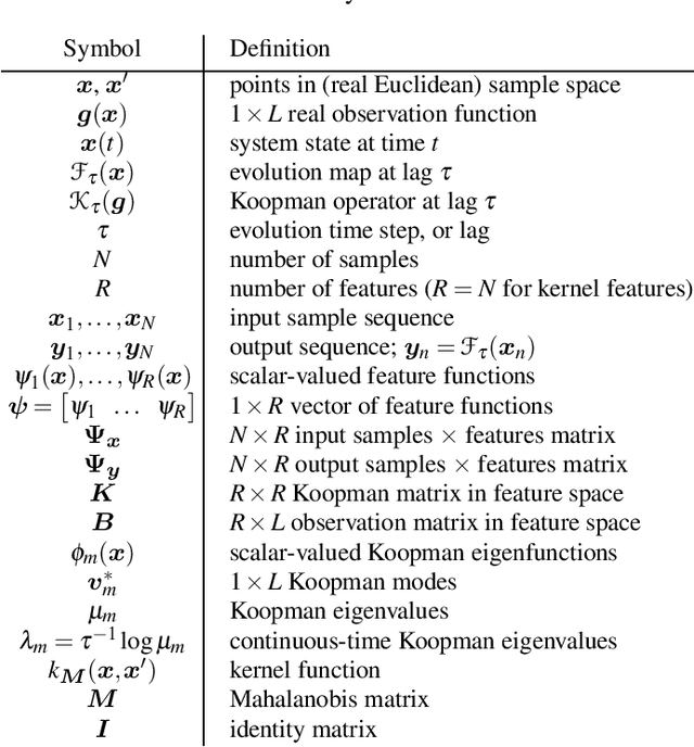 Figure 4 for Featurizing Koopman Mode Decomposition